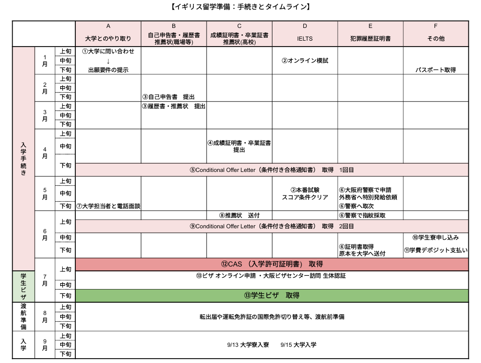 イギリス留学　手続きまとめ表